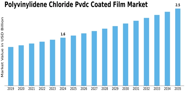 Polyvinylidene Chloride Coated Film Market  Size
