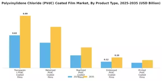 Polyvinylidene Chloride Coated Film Market  Segment Image 1