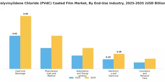 Polyvinylidene Chloride Coated Film Market  Segment Image 2