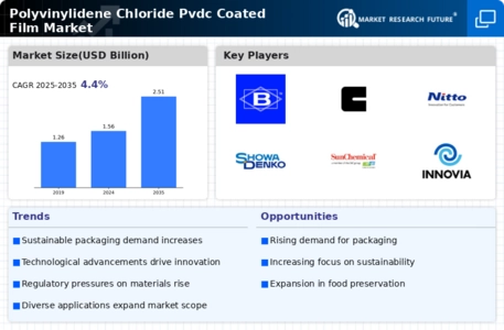 Polyvinylidene Chloride Coated Film Market  Infographic
