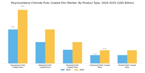 Polyvinylidene Chloride Coated Film Market  Segment Image 1