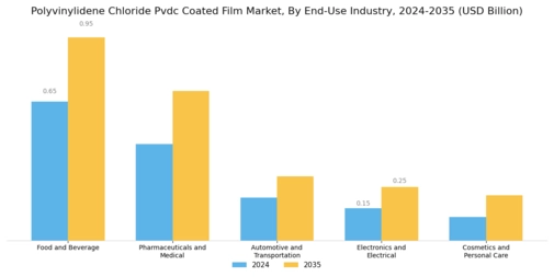 Polyvinylidene Chloride Coated Film Market  Segment Image 2