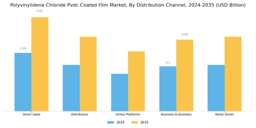 Polyvinylidene Chloride Coated Film Market  Segment Image 3