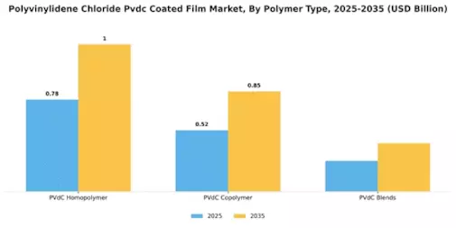 Polyvinylidene Chloride Coated Film Market  Segment Image 4