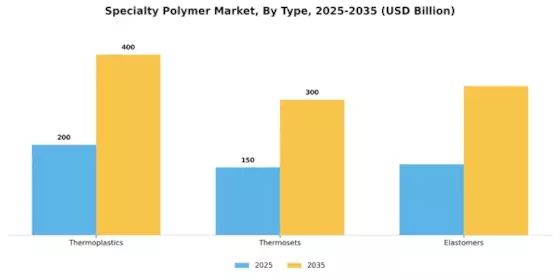 Specialty Polymer Market Segment Image 0
