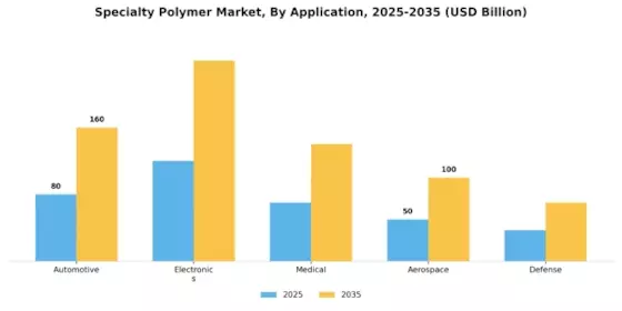 Specialty Polymer Market Segment Image 1
