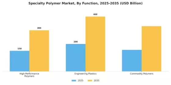 Specialty Polymer Market Segment Image 2