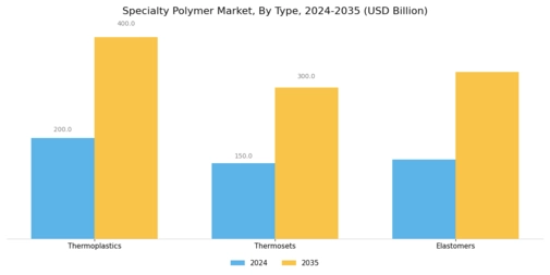 Specialty Polymer Market Segment Image 0