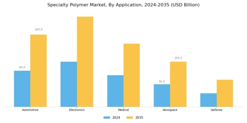 Specialty Polymer Market Segment Image 1