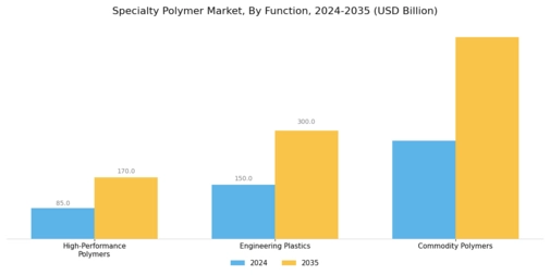 Specialty Polymer Market Segment Image 2