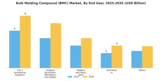 Bulk Molding Compound Market Segment Image 3