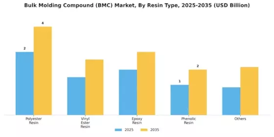 Bulk Molding Compound Market Segment Image 4