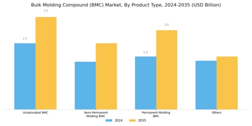Bulk Molding Compound Market Segment Image 0