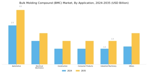 Bulk Molding Compound Market Segment Image 2
