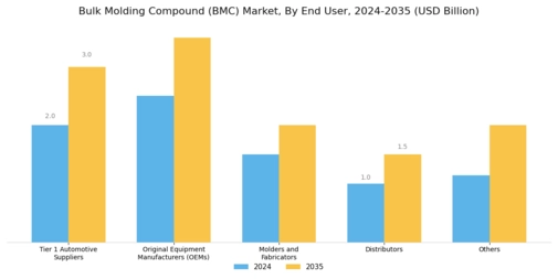 Bulk Molding Compound Market Segment Image 3