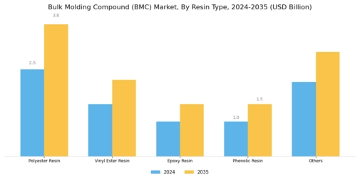 Bulk Molding Compound Market Segment Image 4