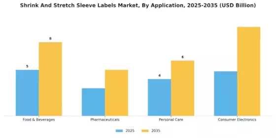 Shrink Stretch Sleeve Labels Market Segment Image 2