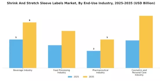 Shrink Stretch Sleeve Labels Market Segment Image 3