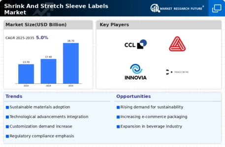 Shrink Stretch Sleeve Labels Market Infographic