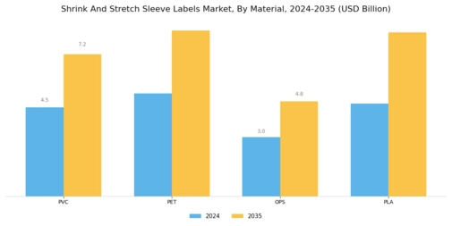 Shrink Stretch Sleeve Labels Market Segment Image 0