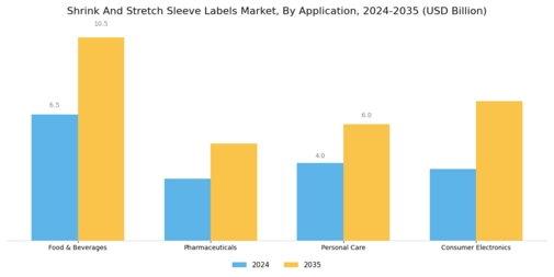 Shrink Stretch Sleeve Labels Market Segment Image 2