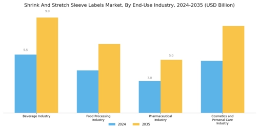 Shrink Stretch Sleeve Labels Market Segment Image 3