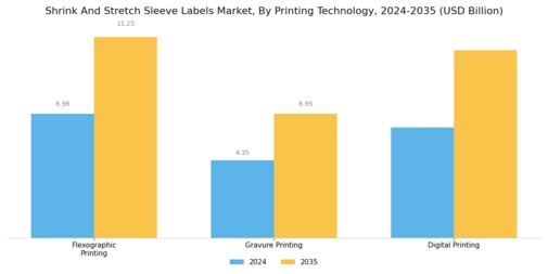 Shrink Stretch Sleeve Labels Market Segment Image 4
