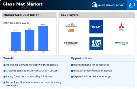 Glass Mat Market Infographic