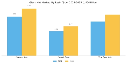 Glass Mat Market Segment Image 2