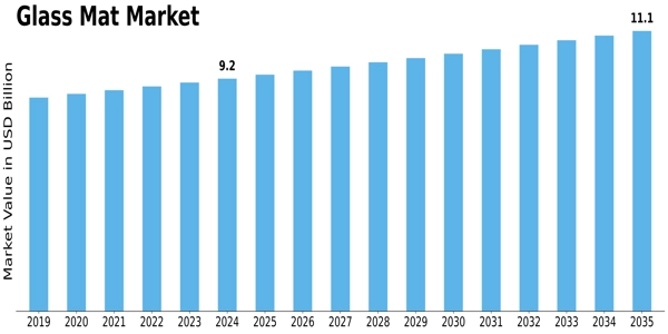 Glass Mat Market Size
