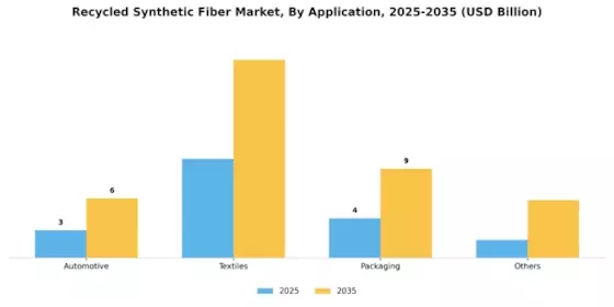 Recycled Synthetic Fiber Market Segment Image 1