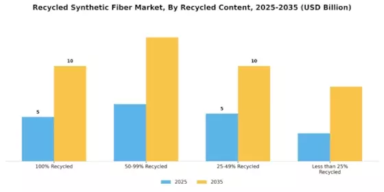 Recycled Synthetic Fiber Market Segment Image 3