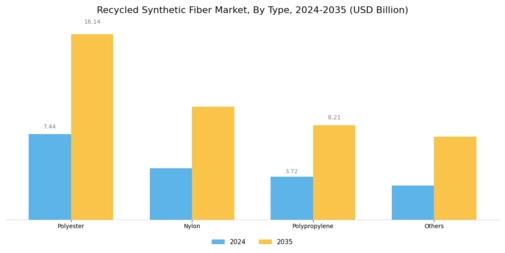 Recycled Synthetic Fiber Market Segment Image 0
