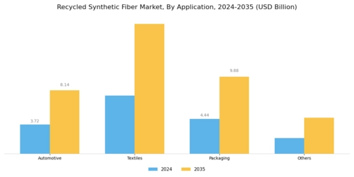 Recycled Synthetic Fiber Market Segment Image 1
