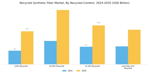 Recycled Synthetic Fiber Market Segment Image 3