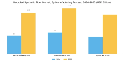 Recycled Synthetic Fiber Market Segment Image 4