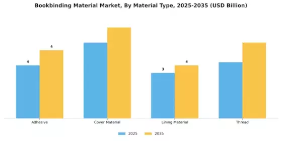 Bookbinding Material Market Segment Image 0