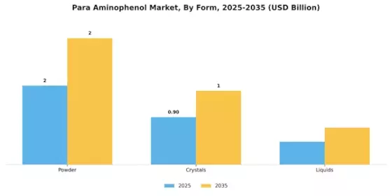 Para Aminophenol Market Segment Image 2