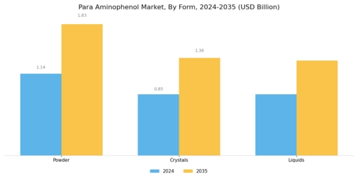 Para Aminophenol Market Segment Image 2