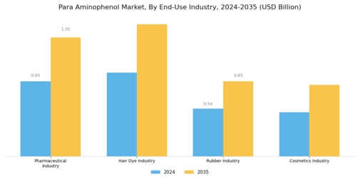 Para Aminophenol Market Segment Image 3