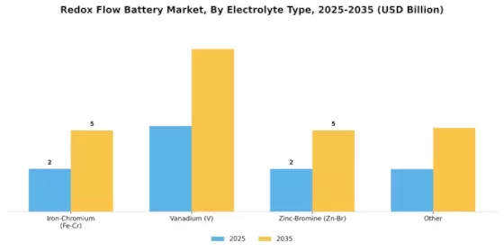 Redox Flow Battery Market Segment Image 2