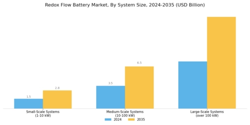 Redox Flow Battery Market Segment Image 0