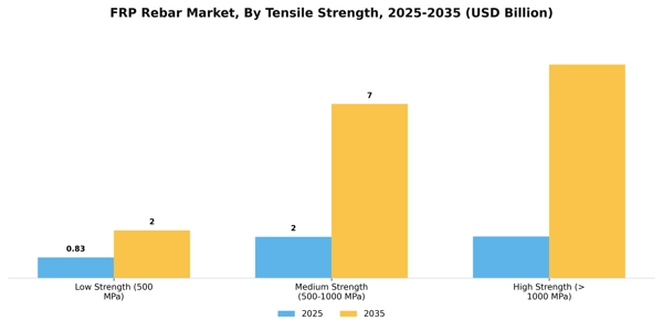 FRP Rebar Market Segment Image 3