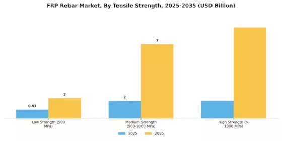FRP Rebar Market Segment Image 4