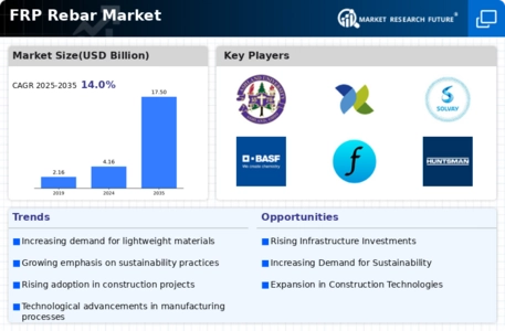 FRP Rebar Market Infographic