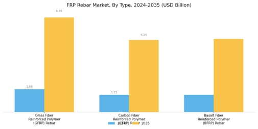 FRP Rebar Market Segment Image 0