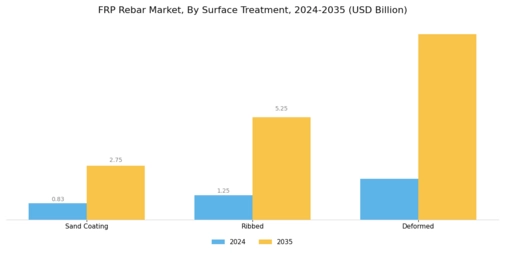 FRP Rebar Market Segment Image 2