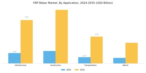 FRP Rebar Market Segment Image 3