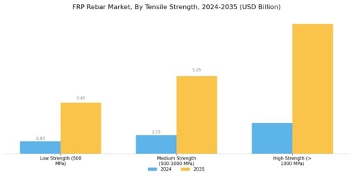 FRP Rebar Market Segment Image 4