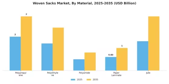 Woven Sacks Market Segment Image 0